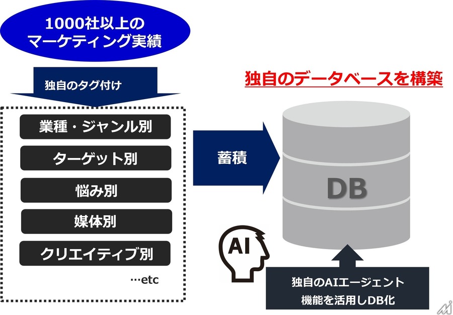 ピアラとジーニー、AIを活用した広告効率化で資本業務提携