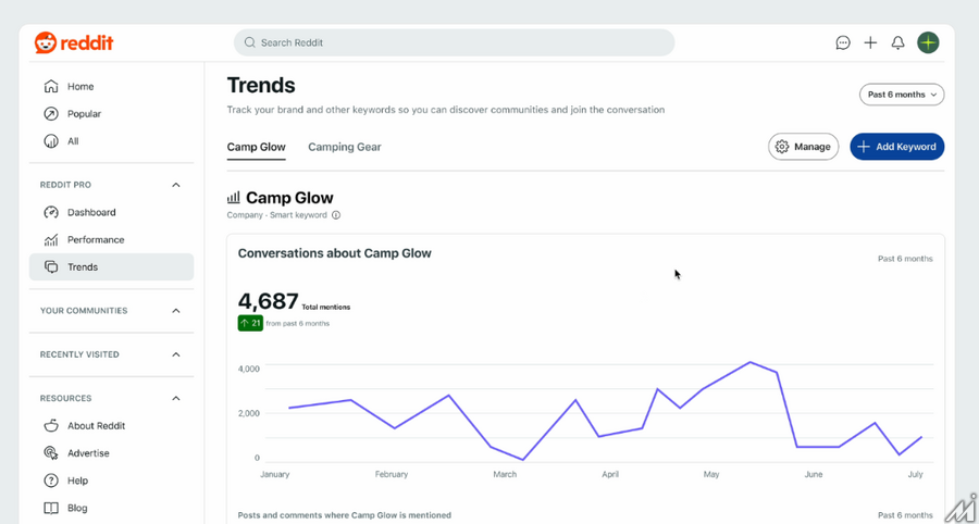 米掲示板のRedditが、ユーザーの声を追跡できる「Reddit Pro Trends」を開始