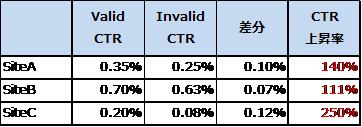 CHEQ JAPANとCCIが広告効果分析を実施・・・掲載面によってCTRが最大2.5％上昇することが判明