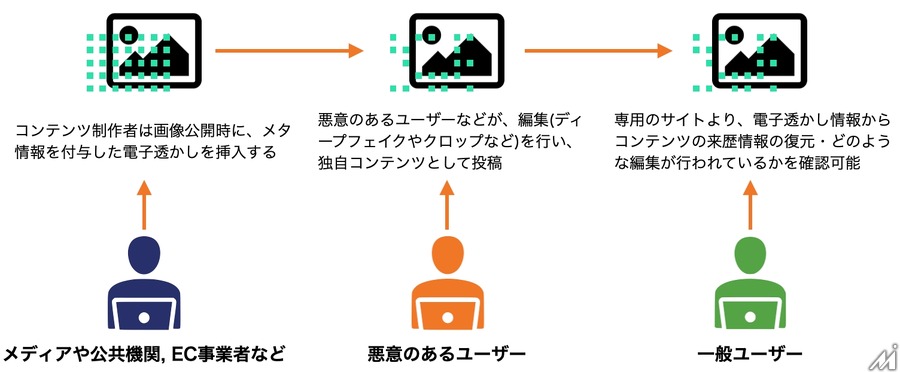 東大発AIベンチャーTDAI Lab、画像の改ざん検知が可能な電子透かし技術のα版を提供開始