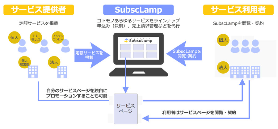 インタースペースグループ会社が、サブスクプラットフォーム「SubscLamp」提供開始…