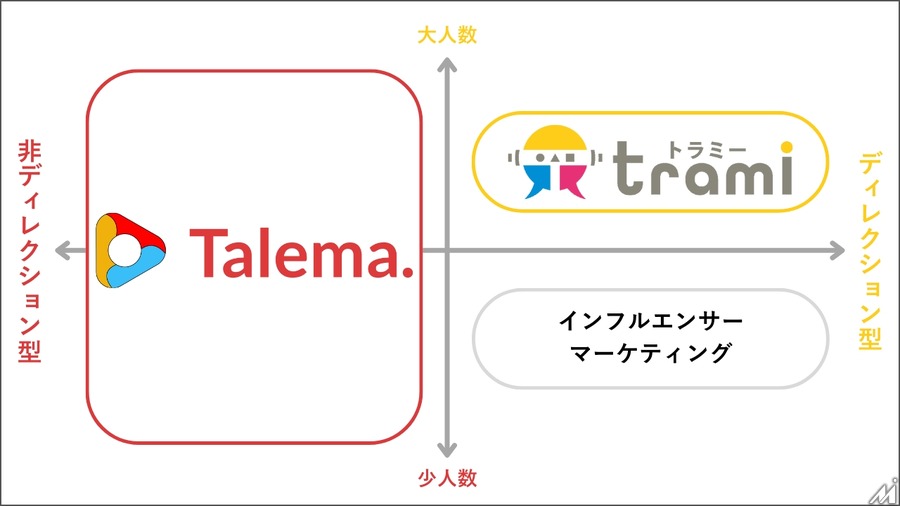 アイズ、YouTuberと企業をつなぐマッチングプラットフォーム「Talema.」をGANGANより買収