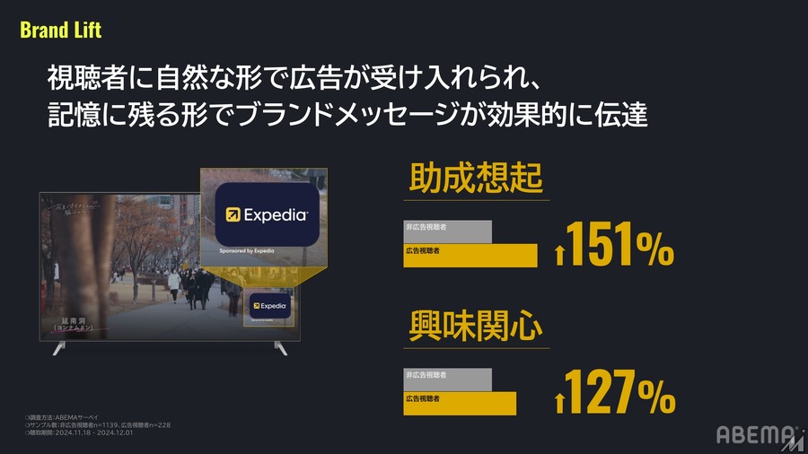 ABEMAがコンテクスチュアルオーバーレイ広告で高い効果を実証・・・ブランド認知度151%向上