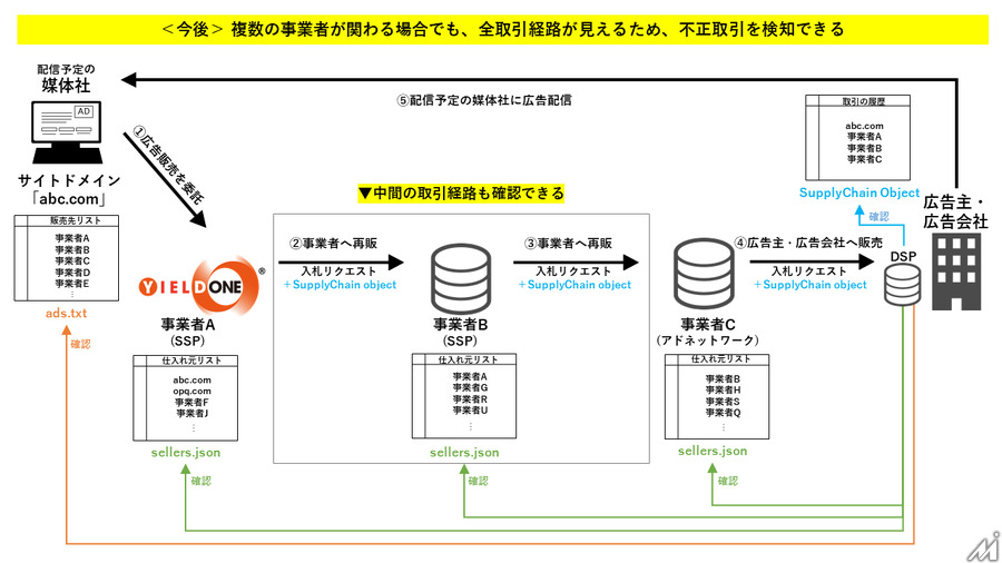 DACとP1、日本の事業者で初めてIAB Tech Labの標準に対応…アドフラウドの対策を強化