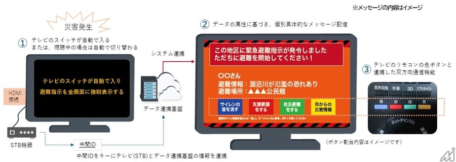 ビーマップと茨城県、テレビを活用した双方向避難情報システムの実証実験へ