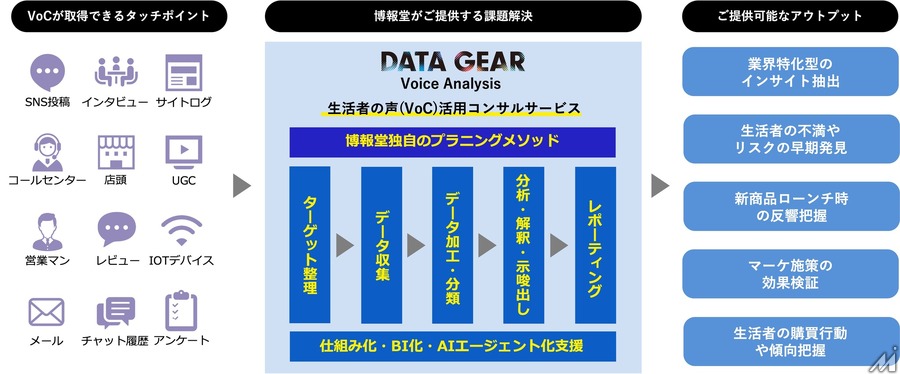 博報堂、生成AIで顧客の声を分析する新コンサルティングサービス開始