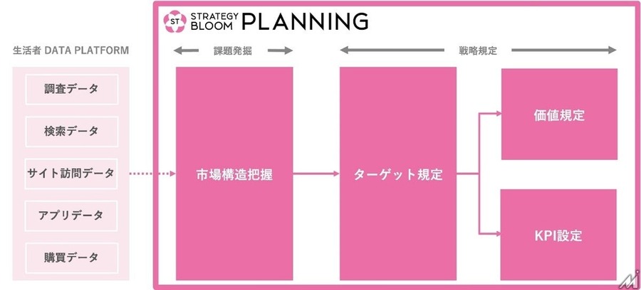 博報堂DYグループ、AIを活用したマーケティング戦略支援ツールを開発・・・市場構造把握からKPI設定まで支援