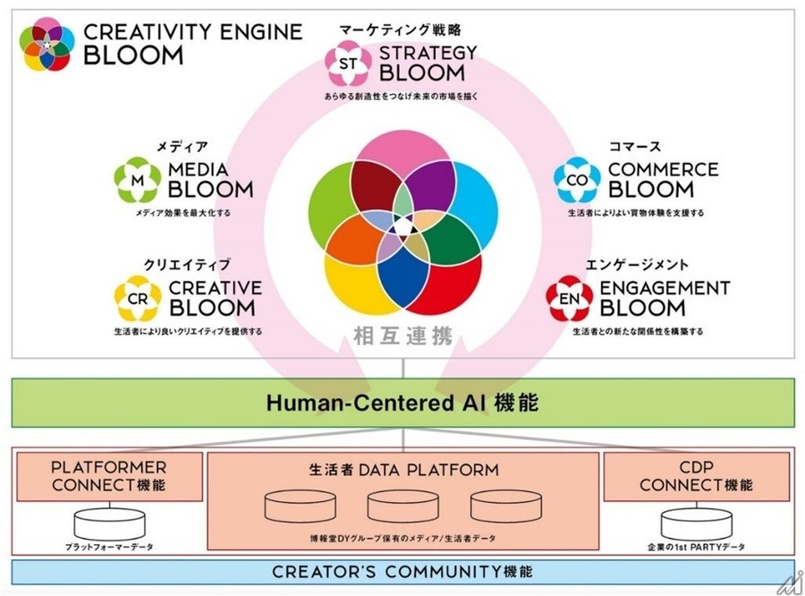 博報堂DYグループ、AIを活用したマーケティング戦略支援ツールを開発・・・市場構造把握からKPI設定まで支援