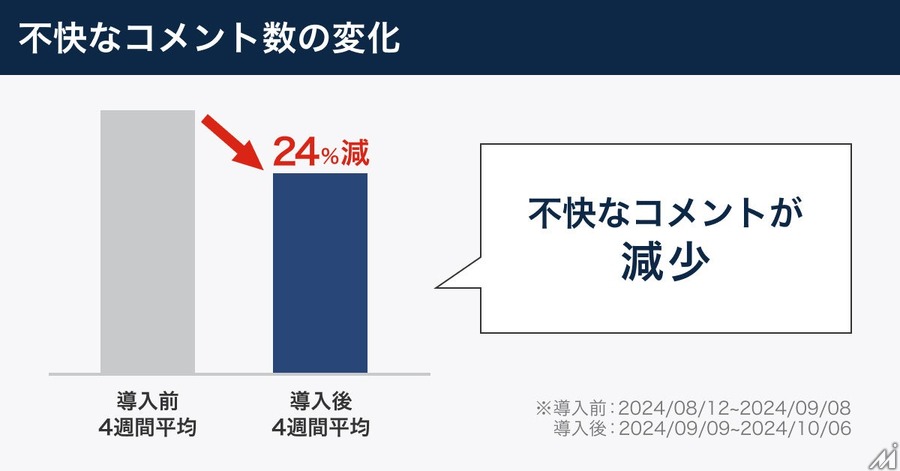 Yahoo!ニュース、AIによるコメント見直しを提案で不快表現コメントが24%減少