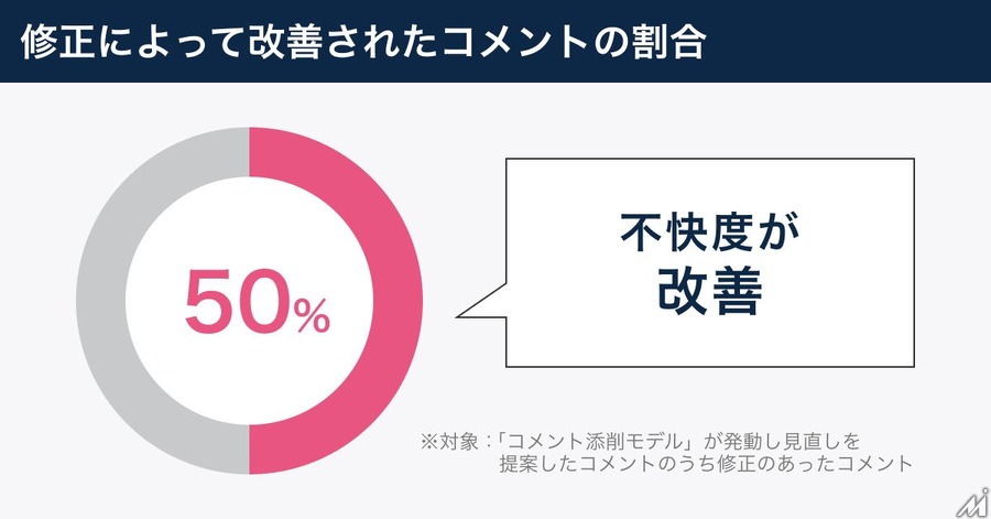 Yahoo!ニュース、AIによるコメント見直しを提案で不快表現コメントが24%減少