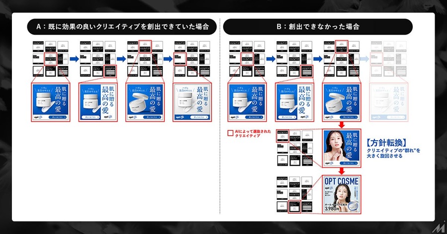 Re Data Scienceとオプト、AIで広告効果を最大化する新ソリューションを提供開始