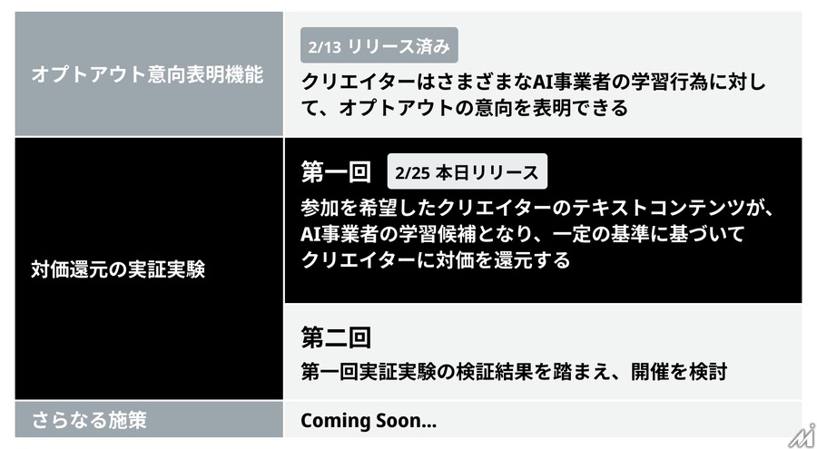 note、AI学習データの対価還元実験を開始・・・クリエイターの新たな収益源に