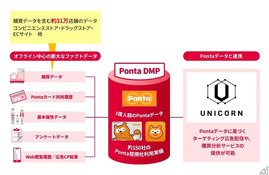 UNICORNとロイヤリティ マーケティングが協業、会員数1億人超のPontaデータを活用した広告配信を開始