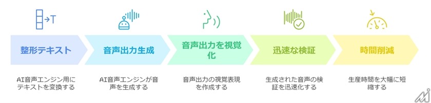 TOPPANクロレ、日本語長文AI音声制作システムを開発・・・オーディオブック市場拡大へ