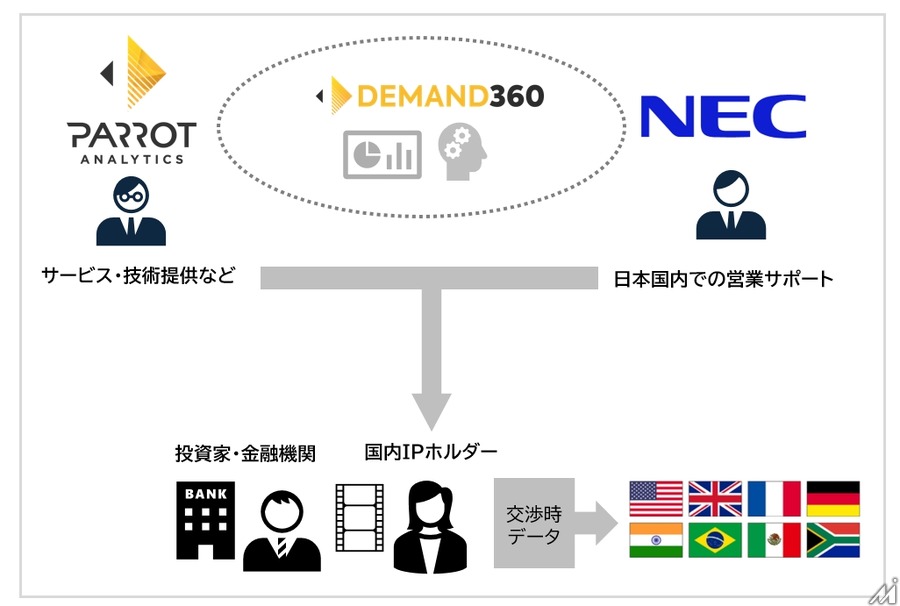 NECとParrotAnalyticsが連携、動画コンテンツの価値分析サービスを国内で展開