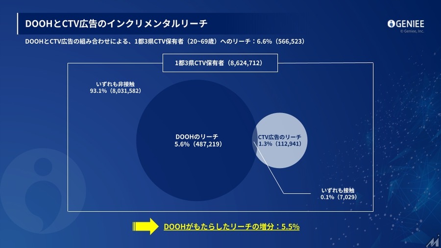 ジーニー、DOOHとCTV広告を組み合わせた配信を検証・・・リーチ増加を確認