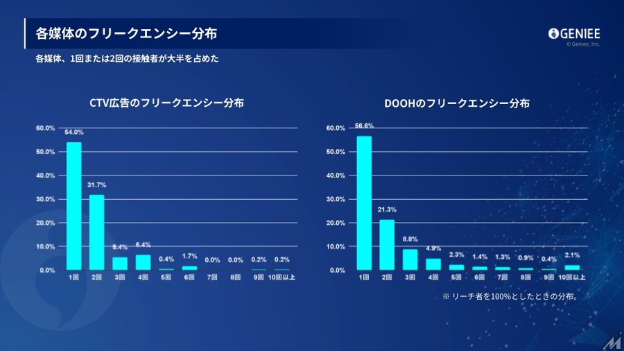 ジーニー、DOOHとCTV広告を組み合わせた配信を検証・・・リーチ増加を確認