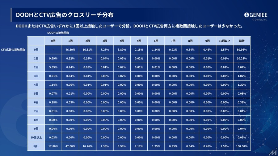 ジーニー、DOOHとCTV広告を組み合わせた配信を検証・・・リーチ増加を確認