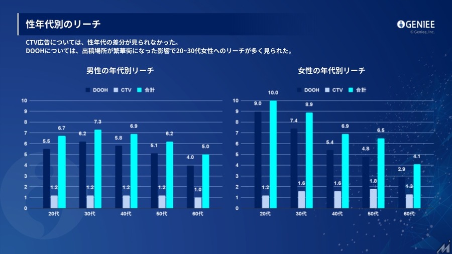 ジーニー、DOOHとCTV広告を組み合わせた配信を検証・・・リーチ増加を確認