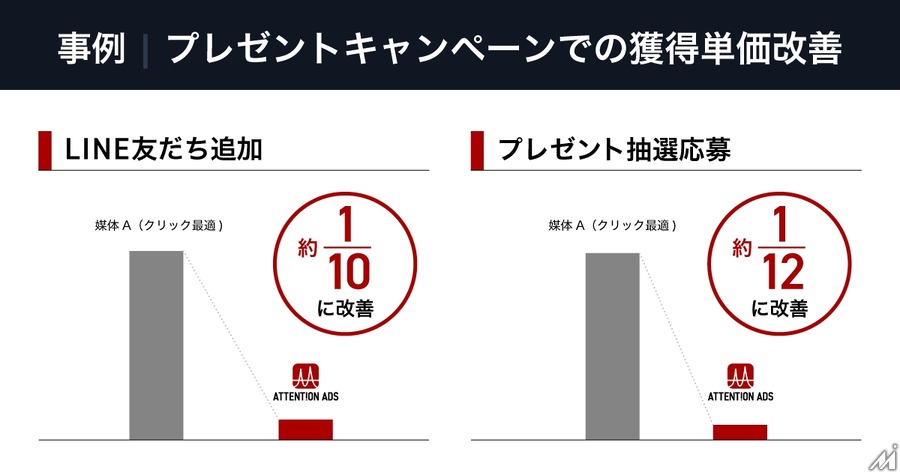 フリークアウト、ユーザー体験と注目度を評価し最適化する広告配信メニューを提供開始