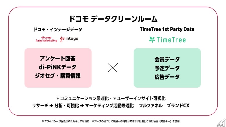 TimeTreeとドコモ・インサイトマーケティング、インテージが広告配信で連携