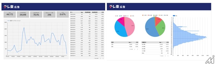 テレ東のTVerCM セルフ出稿サービス、1年で登録1000件突破