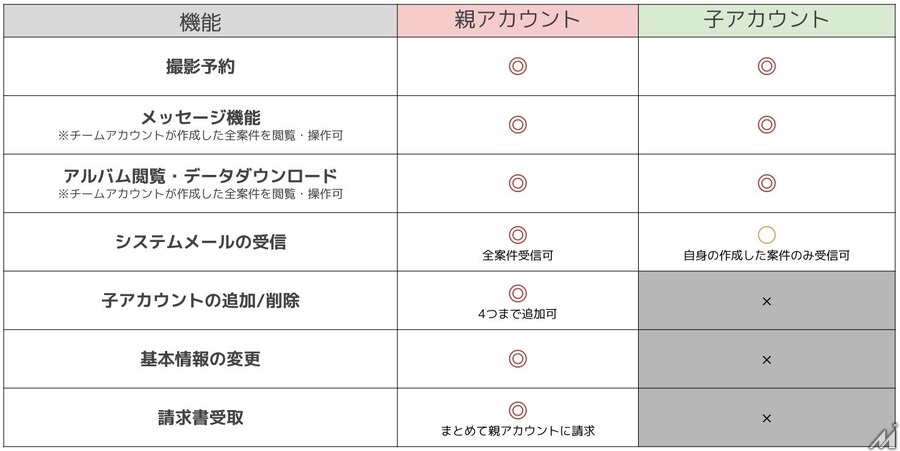 法人向け出張撮影プラットフォーム「PIXTAオンデマンド」、チームでの案件管理機能を追加　