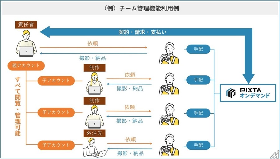 法人向け出張撮影プラットフォーム「PIXTAオンデマンド」、チームでの案件管理機能を追加　