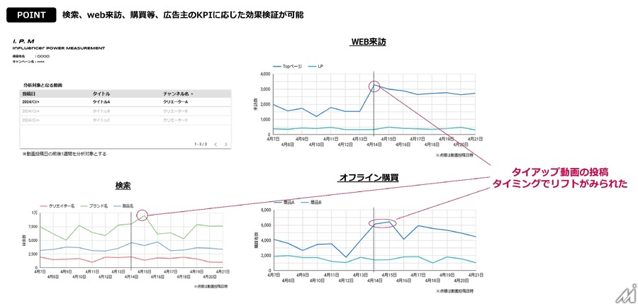 博報堂DYMPとHUUM、インフルエンサーマーケティングの効果を可視化する新ソリューション提供開始