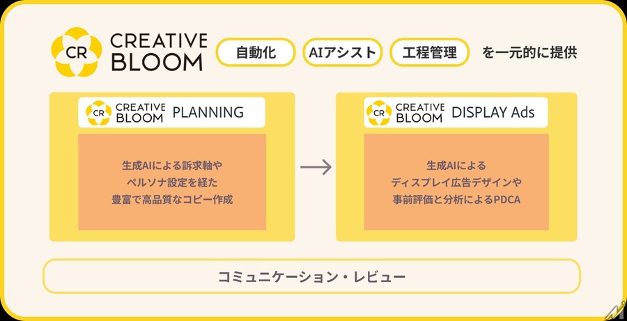 博報堂DYグループがAIを活用するディスプレイ広告制作支援システムを開発