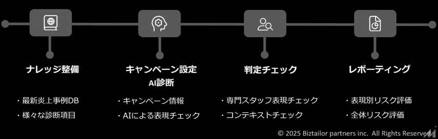ビズテーラー・パートナーズ、クリエイティブのSNS炎上リスク診断AIサービスをリリース