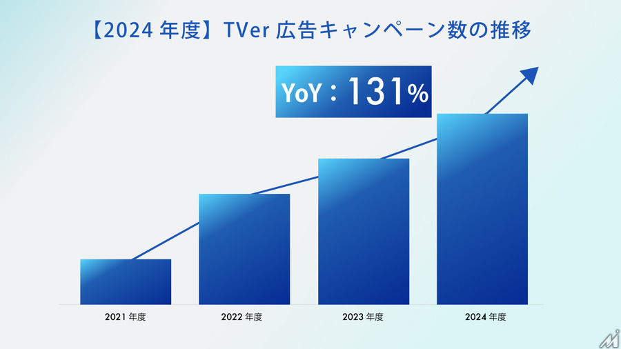 TVer広告、2024年度は売上221%増の急成長 ― 動画配信プラットフォームの広告モデルに見る成功の鍵