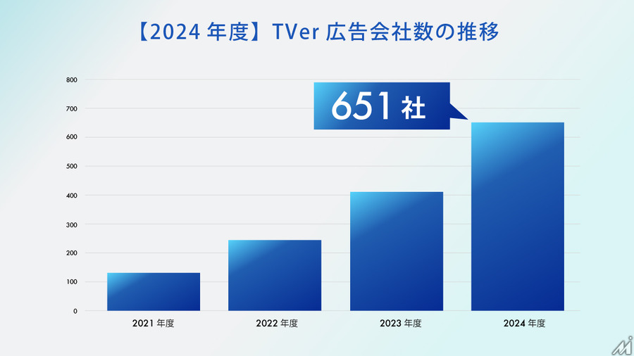 TVer広告、2024年度は売上221%増の急成長 ― 動画配信プラットフォームの広告モデルに見る成功の鍵