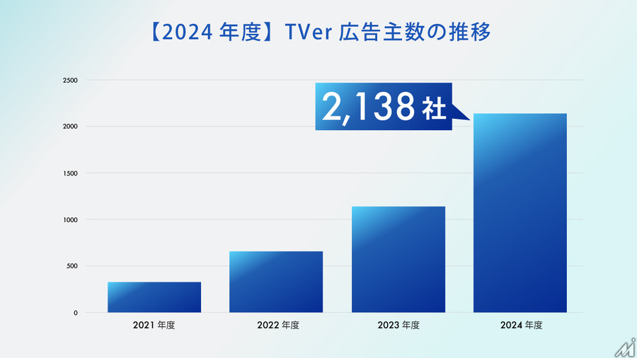 TVer広告、2024年度は売上221%増の急成長 ― 動画配信プラットフォームの広告モデルに見る成功の鍵
