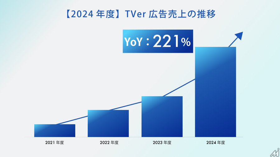 TVer広告、2024年度は売上221%増の急成長 ― 動画配信プラットフォームの広告モデルに見る成功の鍵