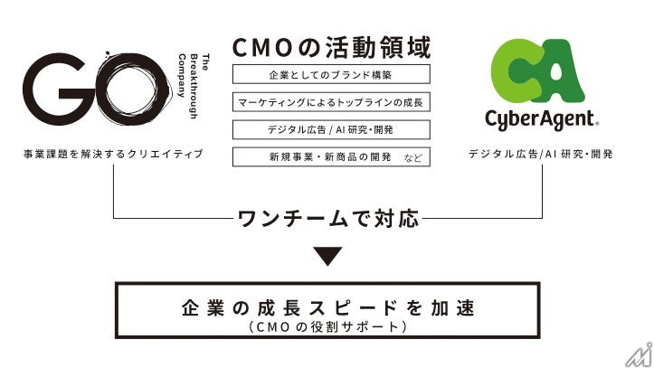 The Breakthrough Company GOとサイバーエージェント、デジタル広告事業で業務提携・・・トップ層支援を強化