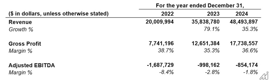 ナスダック上場したTNLメディアジーン、2024年度の業績は売上伸長も赤字継続・・・成長戦略は人材とM&A