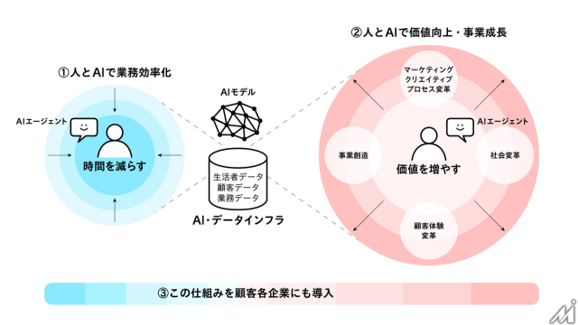 電通グループがAI戦略を刷新・・・独自アプリ群を組み合わせたマーケティングAIエージェント開発を推進