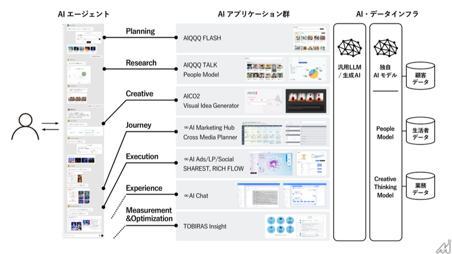 電通グループがAI戦略を刷新・・・独自アプリ群を組み合わせたマーケティングAIエージェント開発を推進