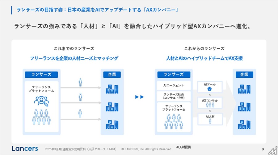 ランサーズがAX企業へ転換、「ランサーズAI大学」など新サービス3本柱で日本の産業をアップデート