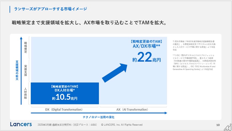 ランサーズがAX企業へ転換、「ランサーズAI大学」など新サービス3本柱で日本の産業をアップデート