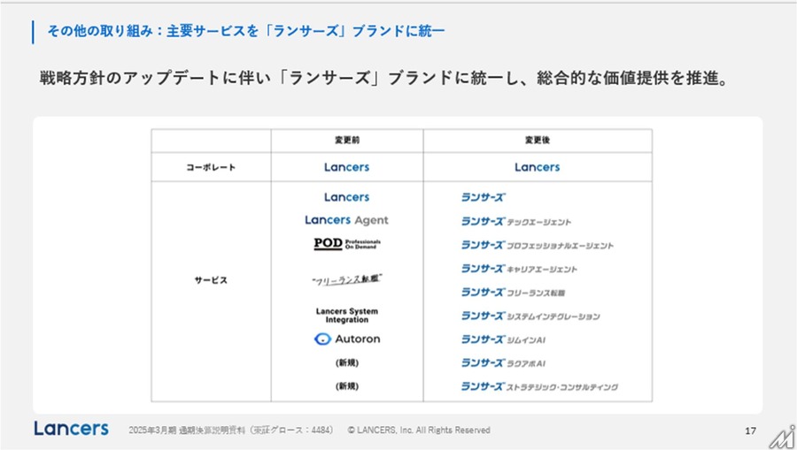 ランサーズがAX企業へ転換、「ランサーズAI大学」など新サービス3本柱で日本の産業をアップデート