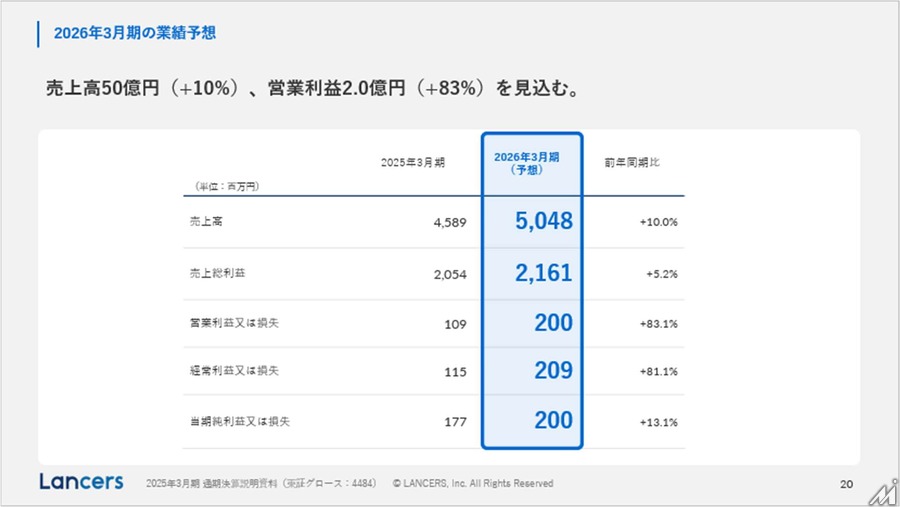 ランサーズがAX企業へ転換、「ランサーズAI大学」など新サービス3本柱で日本の産業をアップデート