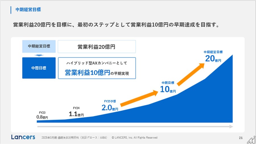 ランサーズがAX企業へ転換、「ランサーズAI大学」など新サービス3本柱で日本の産業をアップデート