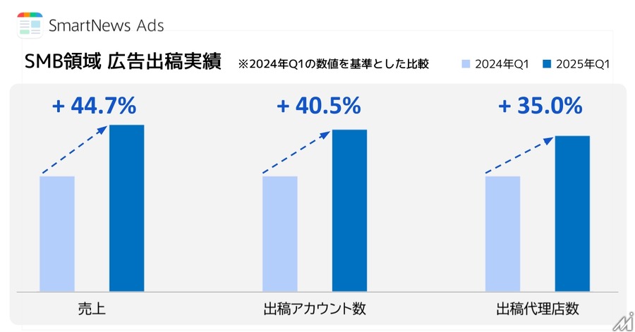 スマートニュースが2つの新機能とSMB広告主の出稿実績を発表　売上や出稿アカウント数が前年比約4割アップ
