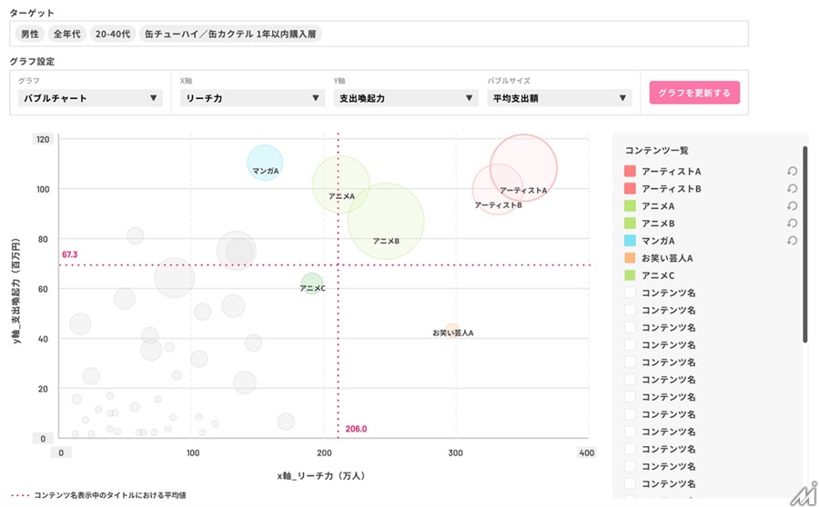 博報堂DYと博報堂テクノロジーズがコンテンツファンの特性を分析する新ツールを発表・・・マーケティングを効率化