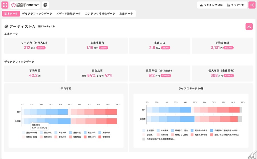 博報堂DYと博報堂テクノロジーズがコンテンツファンの特性を分析する新ツールを発表・・・マーケティングを効率化
