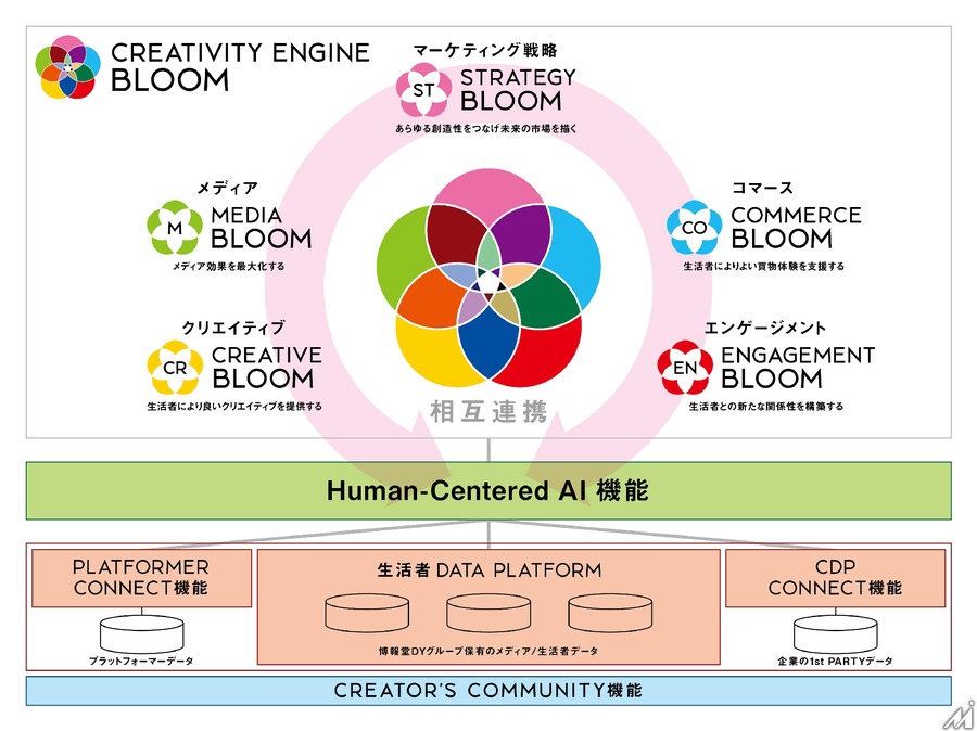 博報堂DYと博報堂テクノロジーズがコンテンツファンの特性を分析する新ツールを発表・・・マーケティングを効率化