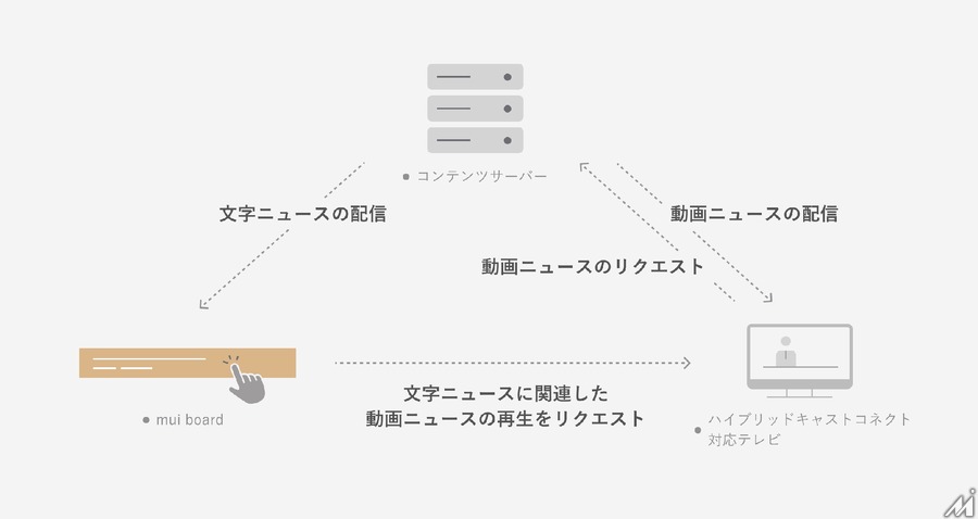 mui LabとNHK技研が新たな視聴体験を共同開発・・・スマートホーム機器とテレビ放送を融合