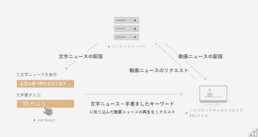 mui LabとNHK技研が新たな視聴体験を共同開発・・・スマートホーム機器とテレビ放送を融合